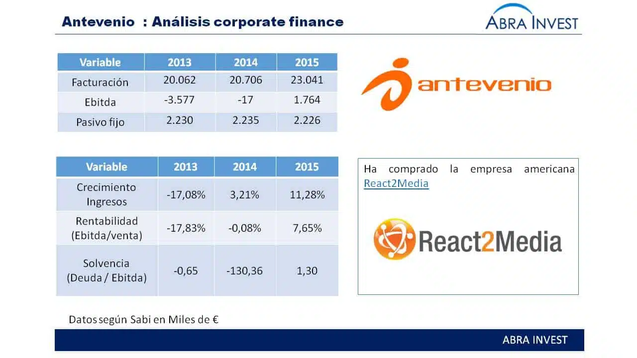 Spanish online advertising and interactive marketing company Antevenio buys React2Media to grow in the US.