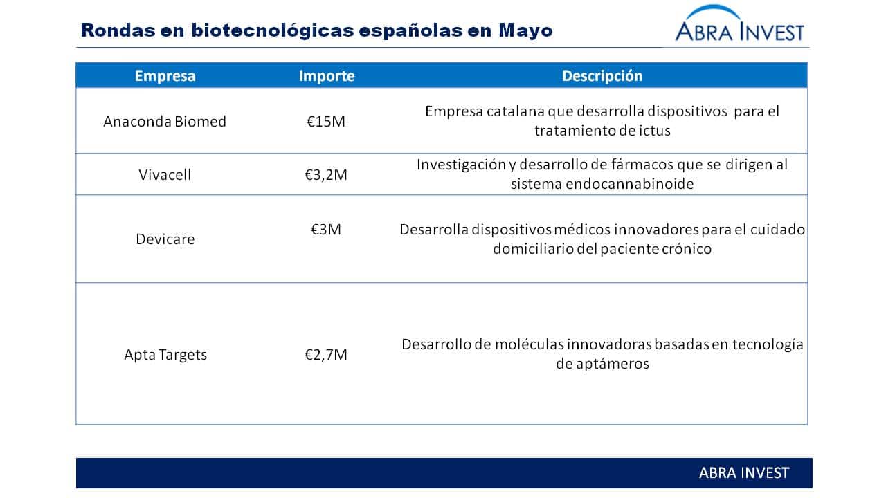 La biotecnología española consigue el apoyo de los inversores: 4 empresas han hecho rondas superiores a los €3M en Mayo