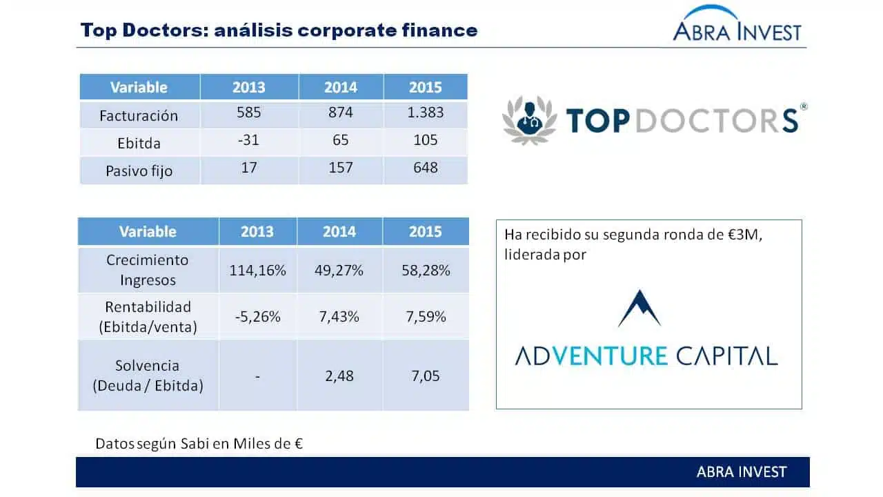 Top doctors corporate finance analysis