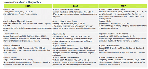 Medical diagnostic sector investment report