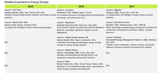 Energy Storage sector investment report