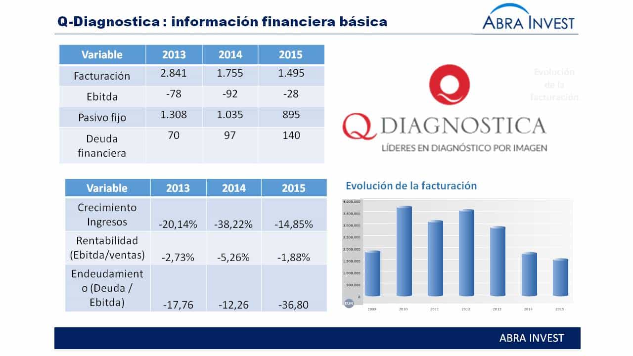 Affidea, dedicada al diagnóstico por imagen compra Q-Diagnostica para entrar en España