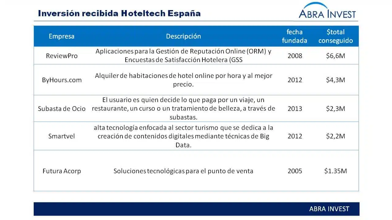 investment hoteltech companies