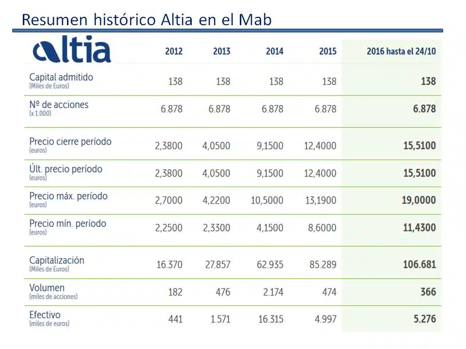 Resume histórico de Altia en MAB