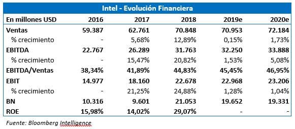 INTEL: VALUATION AFTER BUYING SMART EDGE