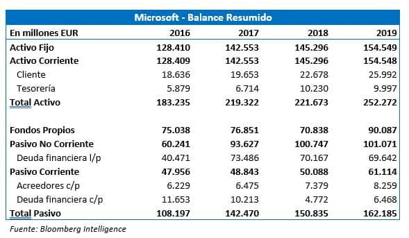 MICROSOFT'S VALUATION OF ITS LATEST ACQUISITION