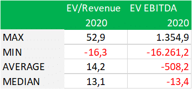 EV/Revenues vs. EV/EBITDA chart 