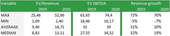 Annual valuation performance by multiples 2020 vs 2019