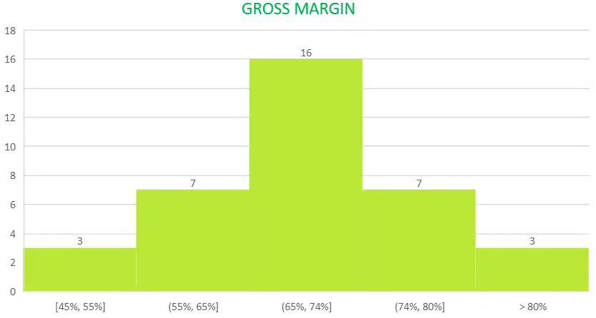 gráfica gross margin