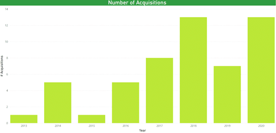 AgTech sector investment report 2021