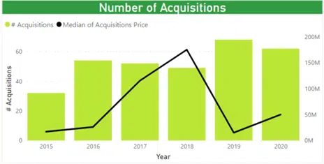 major acquisitions in 2020