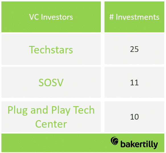 Ranking Venture Capital en el sector de la Automatización Industrial. El primero, Techstars con 25 inversiones, SOSV con 11 y Plug and Play Tech Center con 10. 