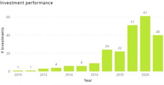 En esta gráfica podemos ver la evolución por años de la inversión FinTech realizada por Techstart desde el año 2010, hasta mediados del 2021, con 40. 