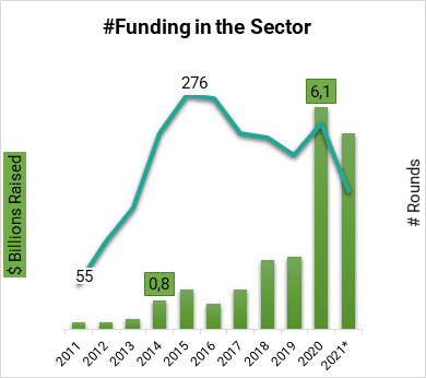 Evolution of funding in the mHealth sector
