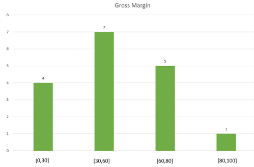 Gross margin profitability