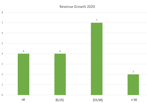Crecimiento de los ingresos. Tabla empresas marketplace. Revenue growth 2020