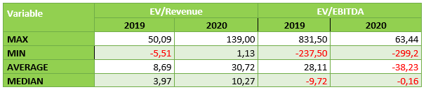 Evolución Anual de la valoración por múltiplos 2020 vs 2019
