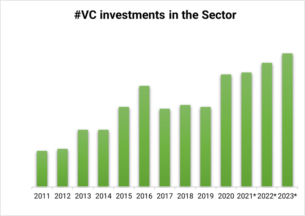 AdTech Venture Capital INvestments