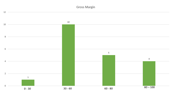 Gross Margin graph
