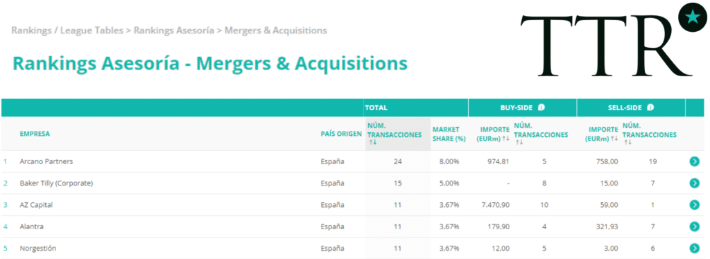 Baker Tilly jumps to the top spot for M&A advisors
