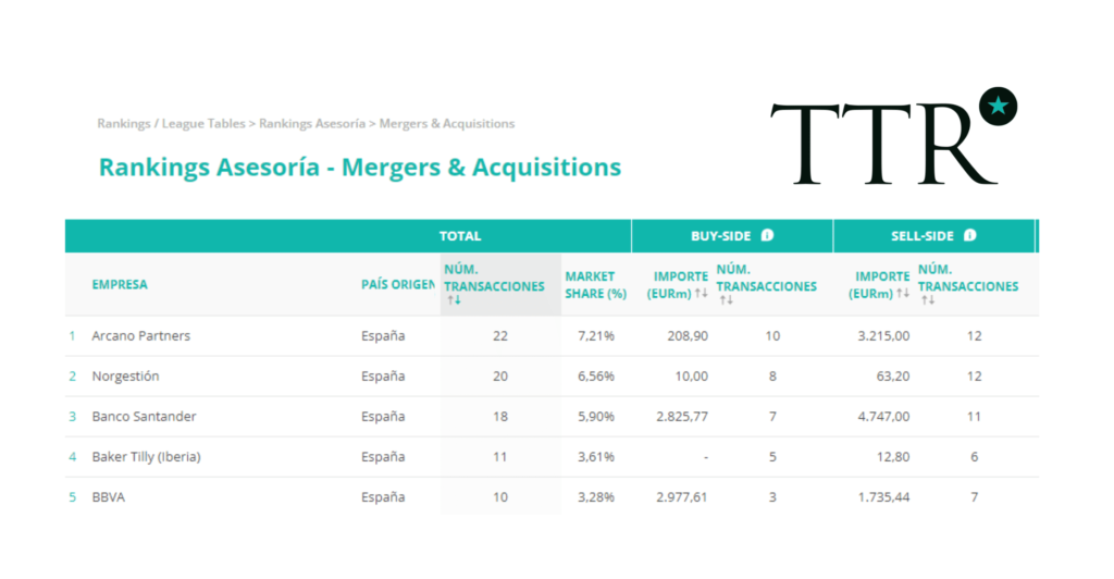 Ranking of M&A advisors in the technology sector 2022
