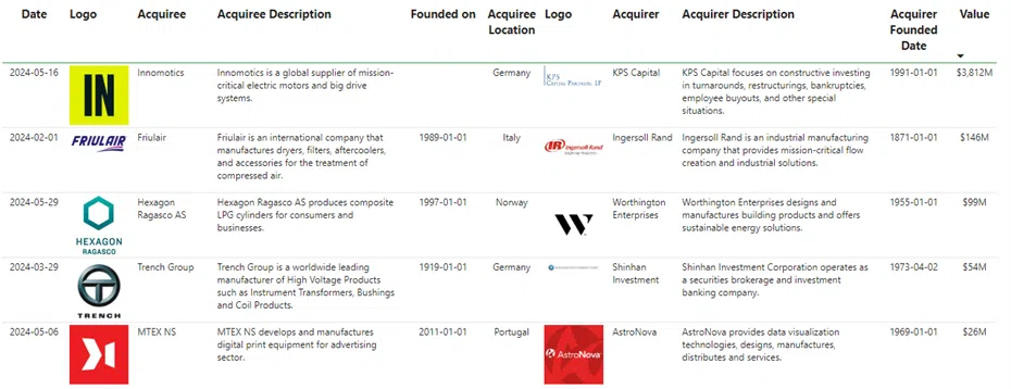 Transactions in the Industrial Technology Sector