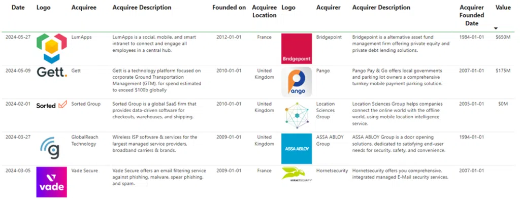 Transacciones del sector Enterprise Software
