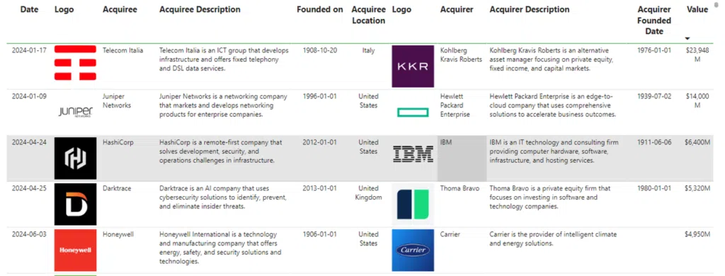 Transactions in the Digital Services sector